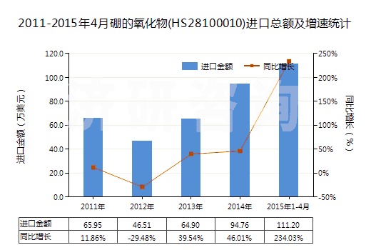 2011-2015年4月硼的氧化物(HS28100010)進(jìn)口總額及增速統(tǒng)計(jì)